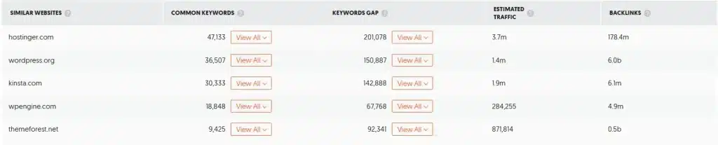 How to Use Ubersuggest for SEO and Skyrocket Blog Traffic Fast (Honest Review + Free Trial) 16 Find Competitor Keywords