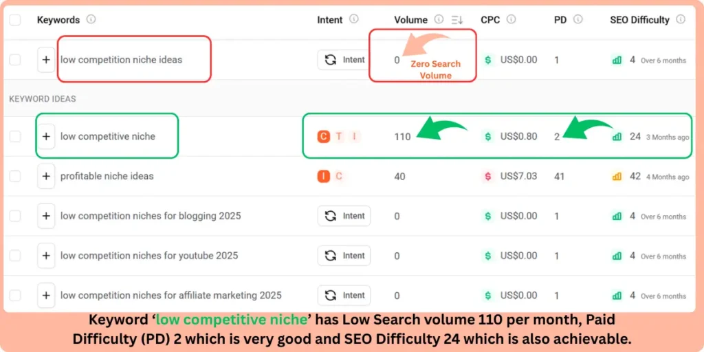 How to Do Keyword Research for Free (Find Easy Keywords for Beginners) 3 low competition keywords