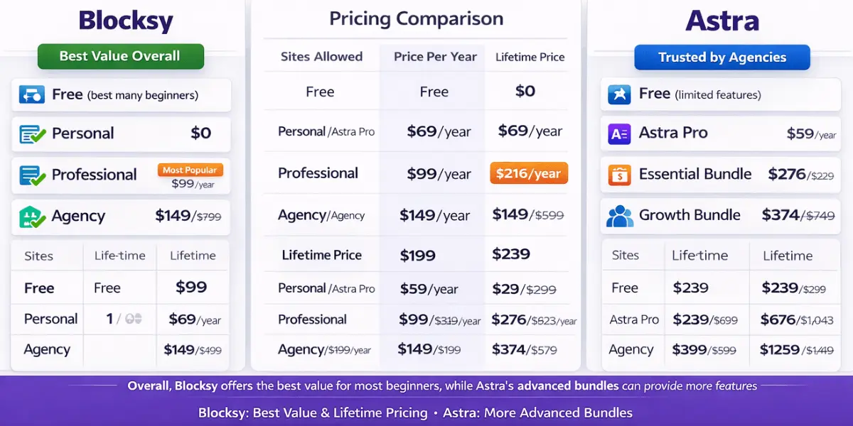 Blocksy vs Astra pricing plans comparison 2026