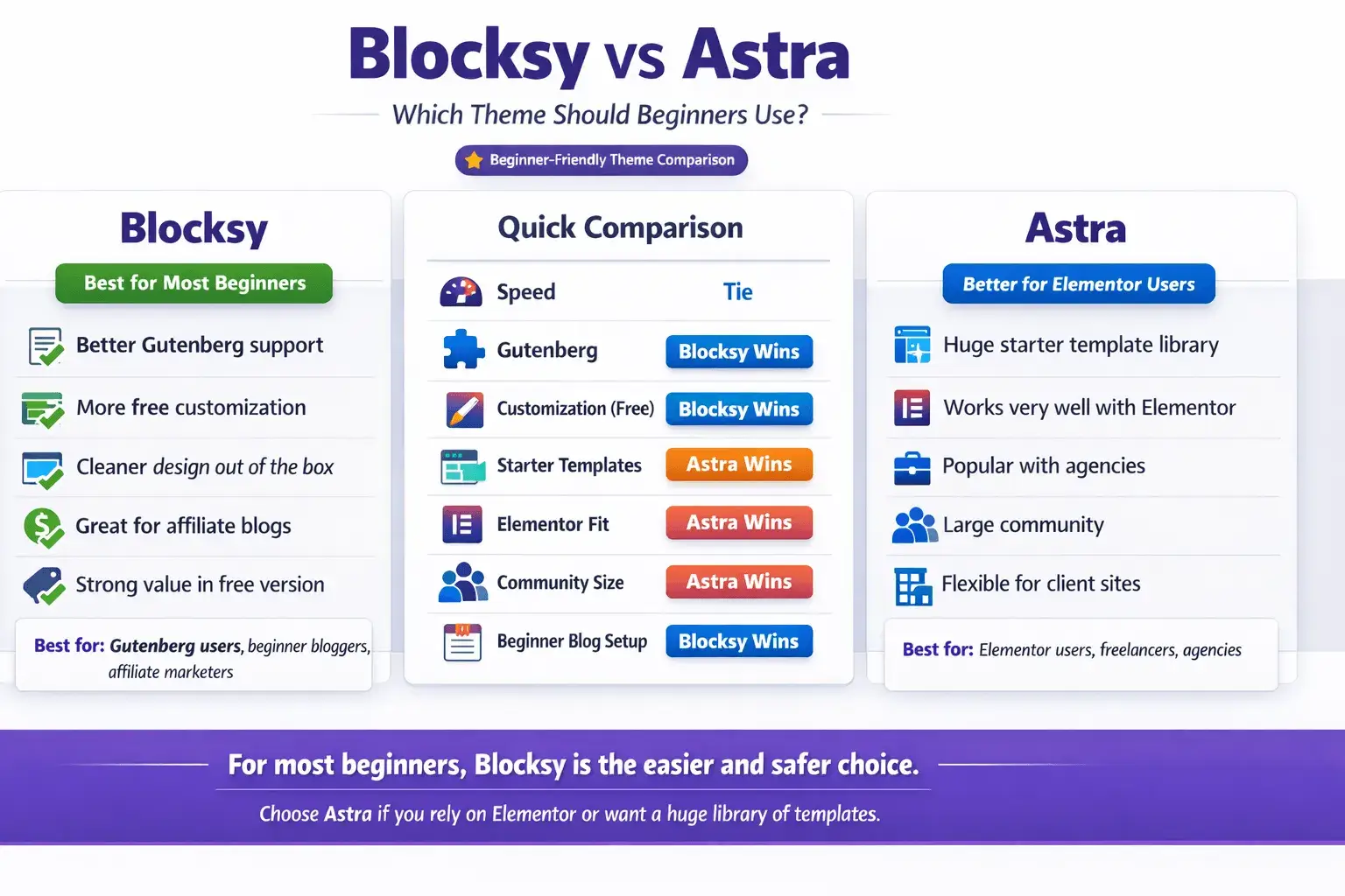 Blocksy vs Astra 2026 best WordPress theme for beginners