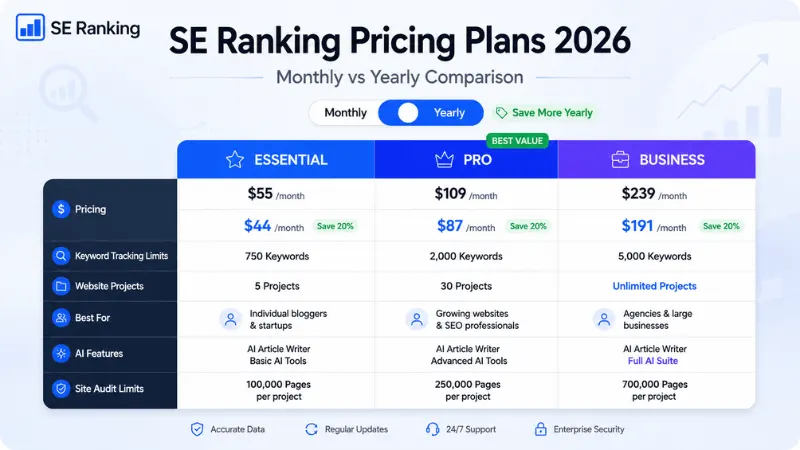 SE Ranking pricing plans 2026 Core Growth monthly vs yearly comparison