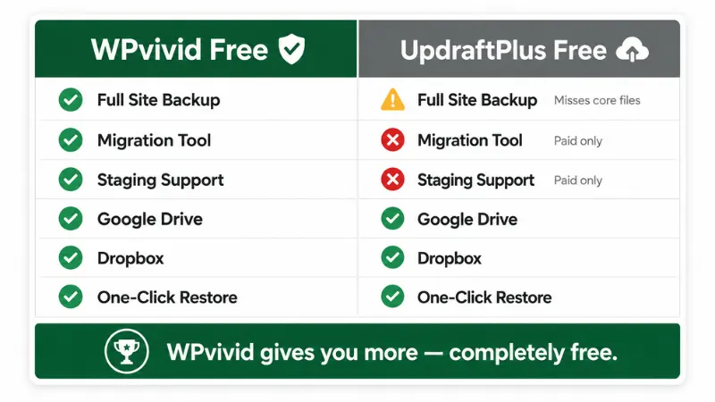 WPvivid vs UpdraftPlus free version features comparison 2026