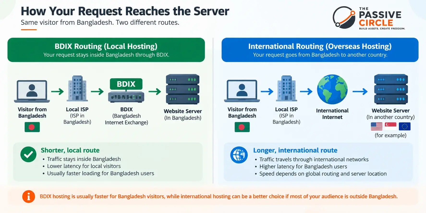 Diagram comparing local BDIX routing with international routing for a Bangladesh visitor