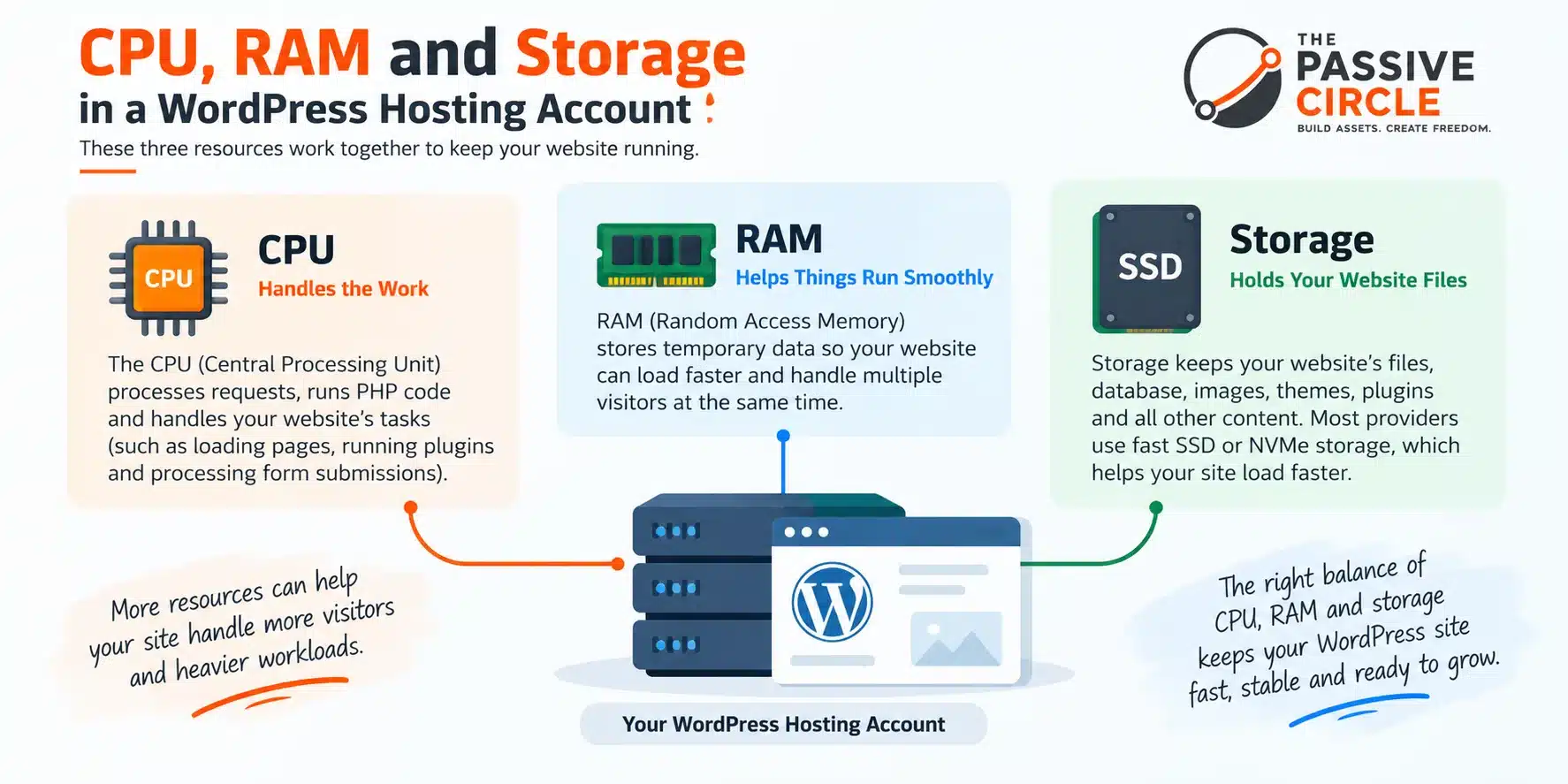 Simple diagram showing CPU, RAM and storage in a WordPress hosting account