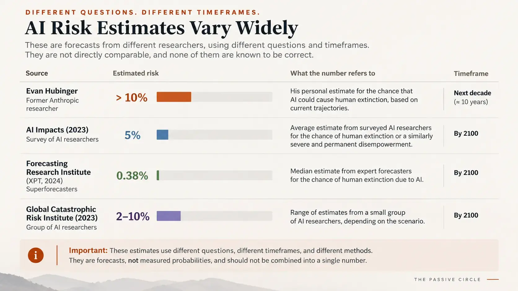 Comparison chart of AI extinction risk estimates from AI Impacts researchers, Forecasting Research Institute superforecasters, and Evan Hubinger
