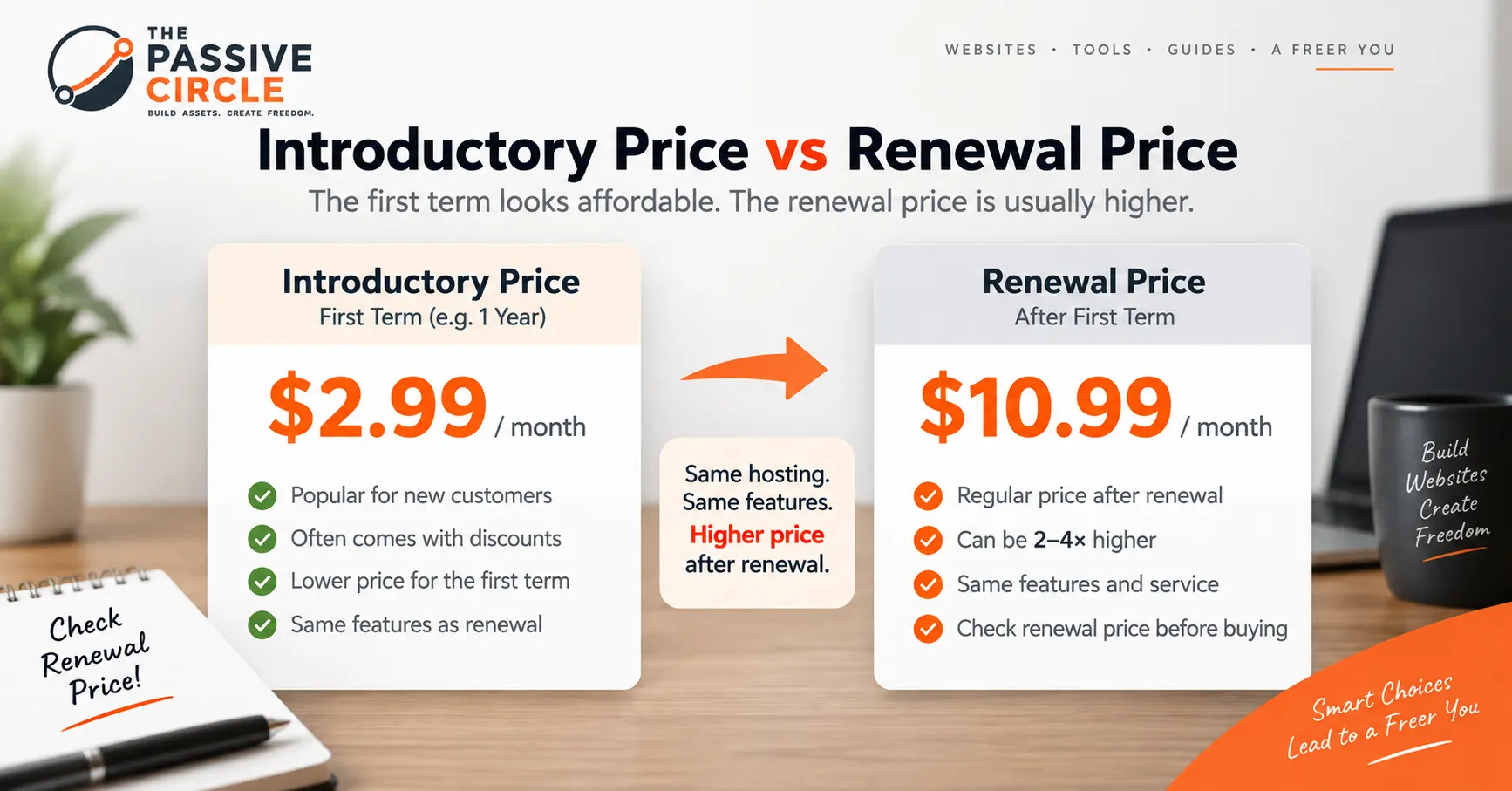 How to Choose Web Hosting: A Beginner's Guide Illustrative example of an introductory web hosting price compared with a higher renewal price