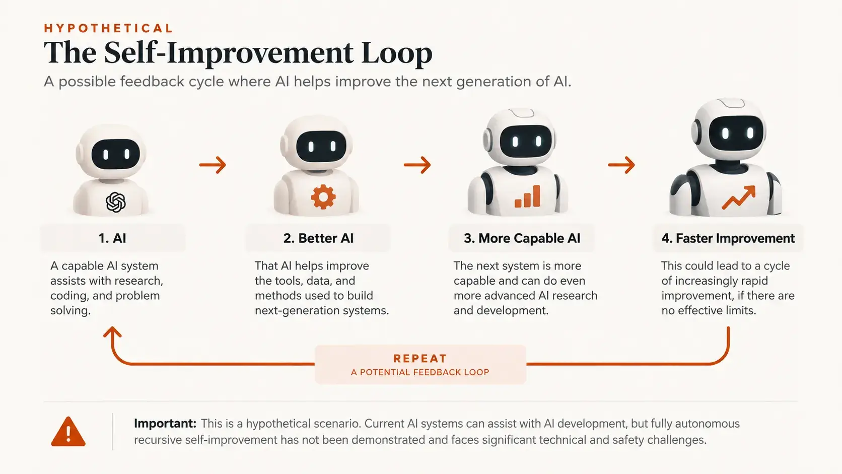 Simple diagram of the hypothetical self-improving AI loop: AI helps build better AI, which helps build even better AI