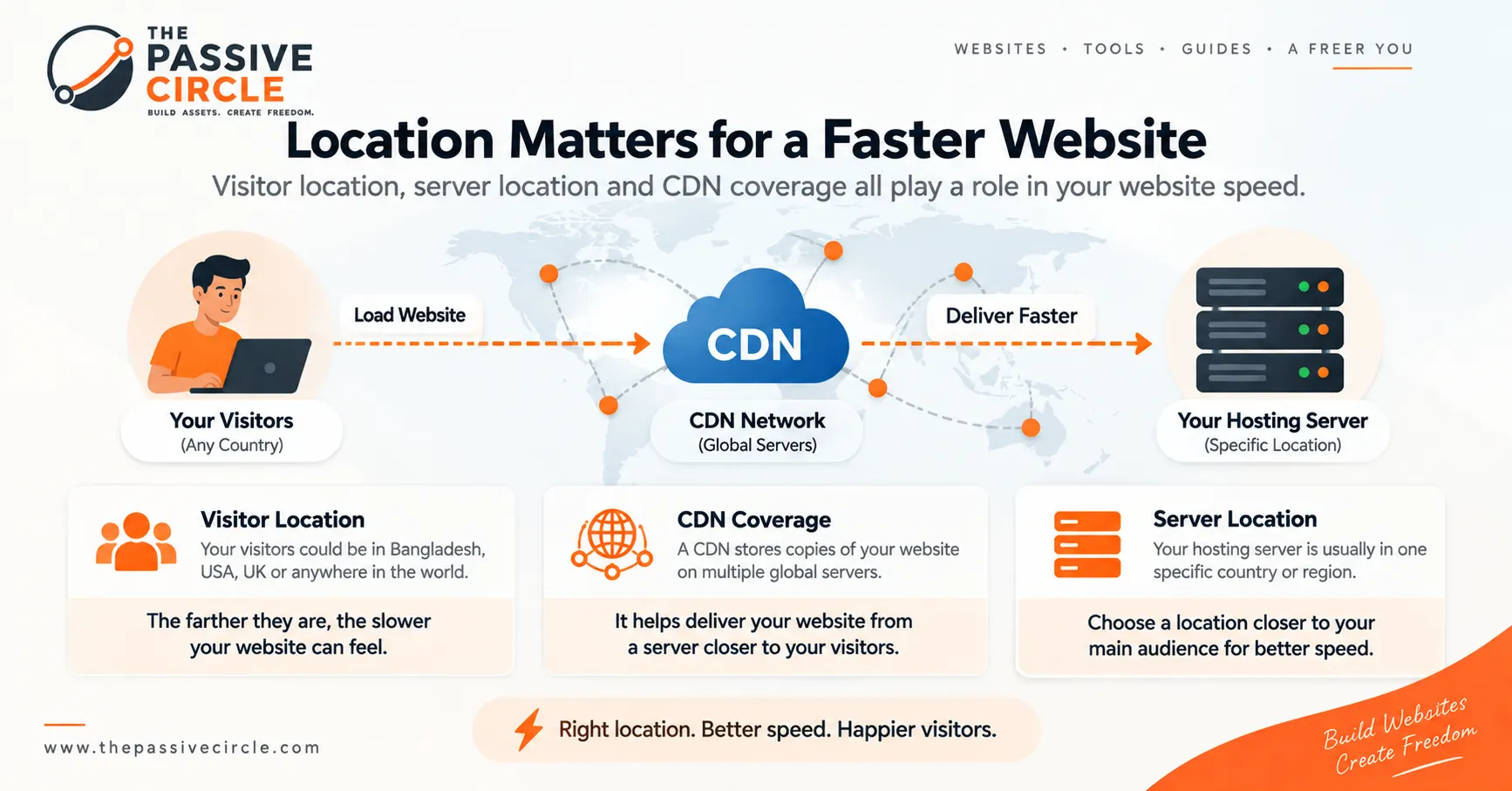 How to Choose Web Hosting: A Beginner's Guide Diagram showing that visitor location, server location, and CDN coverage all matter when choosing web hosting