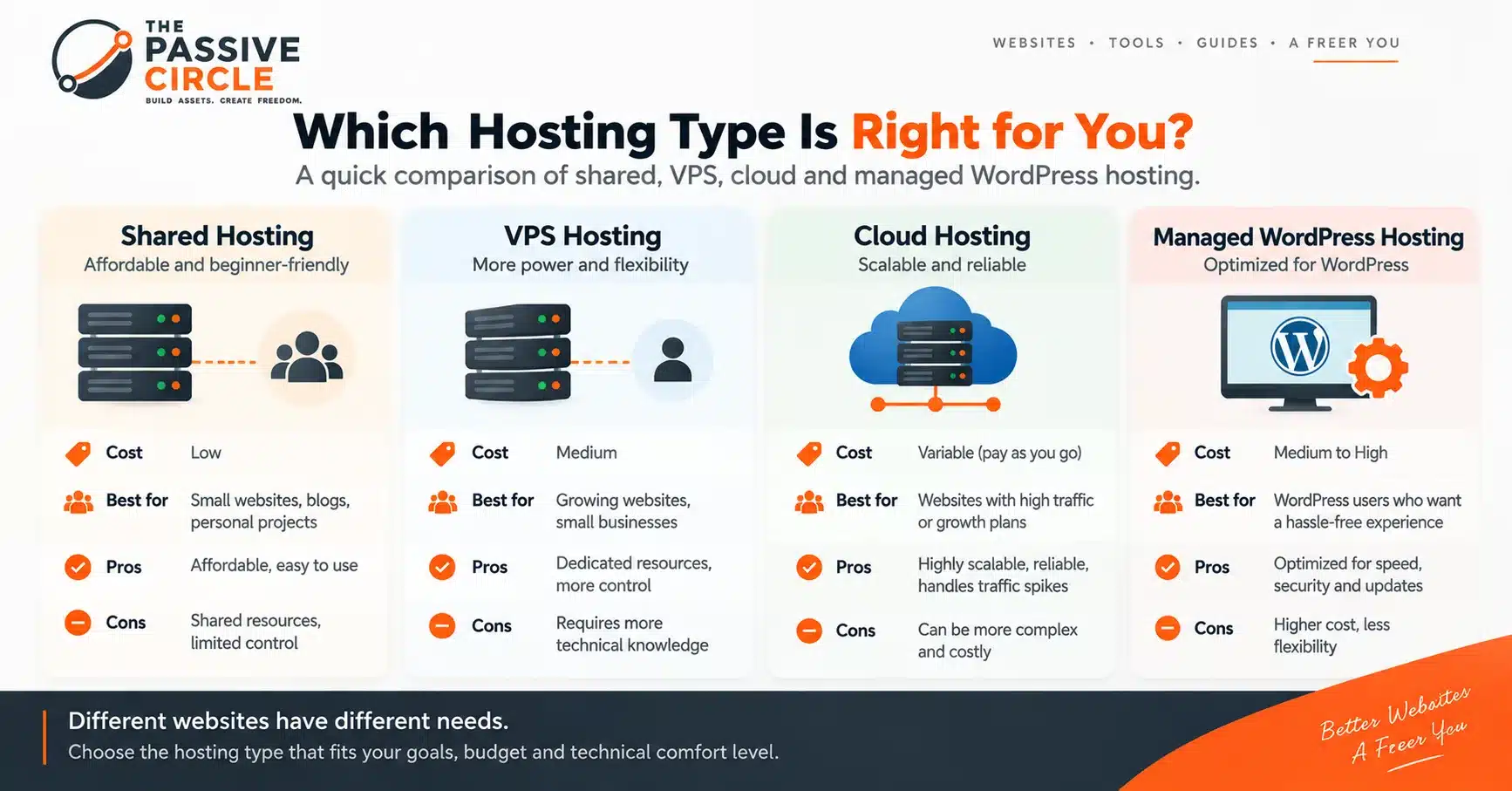 How to Choose Web Hosting: A Beginner's Guide Comparison of shared, VPS, cloud, and managed WordPress hosting and who each type suits