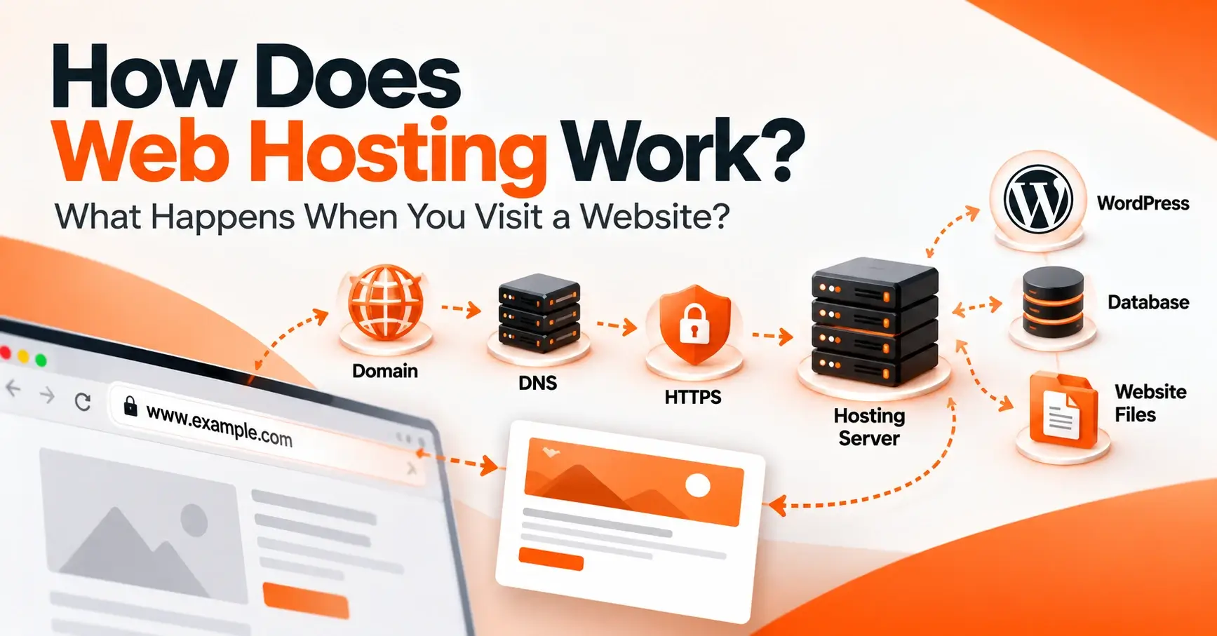 How Does Web Hosting Work? What Happens When You Visit a Website? how does web hosting work diagram showing a website request from browser to hosting server