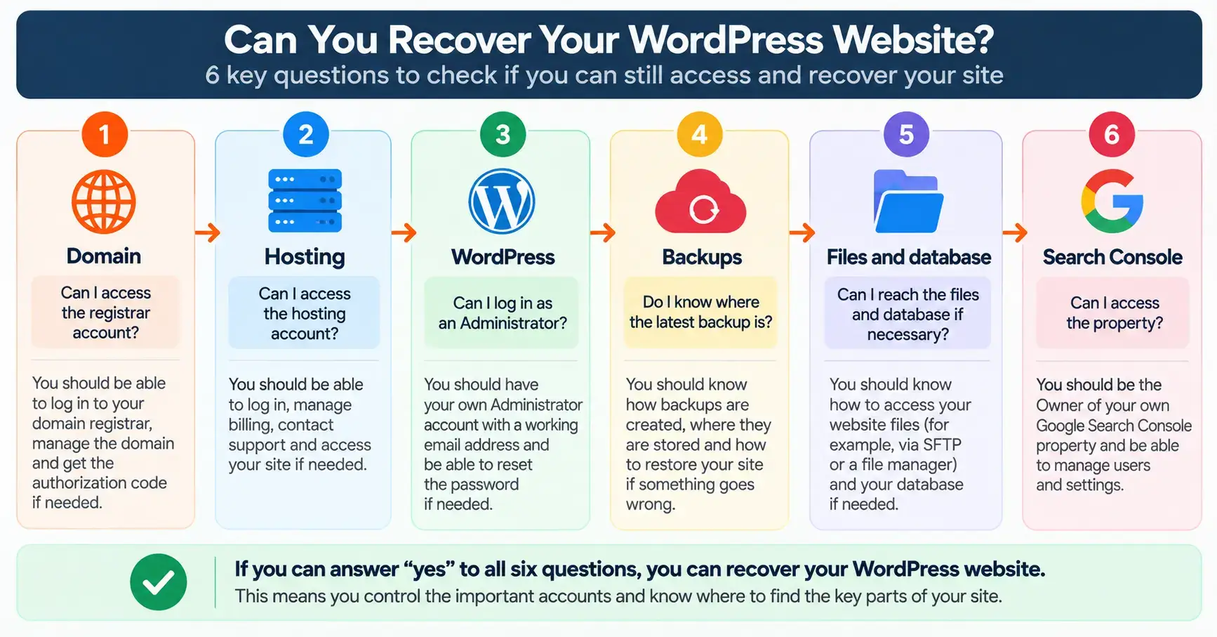 What Does a WordPress Website Owner Actually Need to Control? Recovery path showing the steps to restore a WordPress website